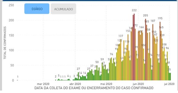 Índice de casos confirmados em Vitória - Dados diários por Reprodução/Painel Covid-19