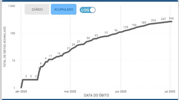Índice de óbitos em Vitória - Dados acumulados por Reprodução/Painel Covid-19