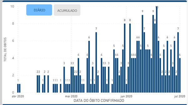 Índice de óbitos em Vitória - Dados diários por Reprodução/Painel Covid-19