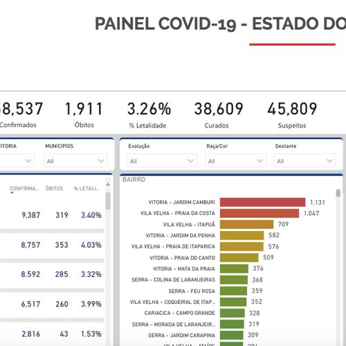 Segundo a Sesa, dados referentes a 'casos suspeitos' e 'em investigação' passarão a ser somados a partir desta quinta-feira (09)