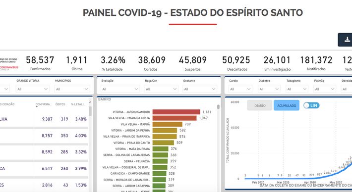 Segundo a Sesa, dados referentes a 'casos suspeitos' e 'em investigação' passarão a ser somados a partir desta quinta-feira (09)
