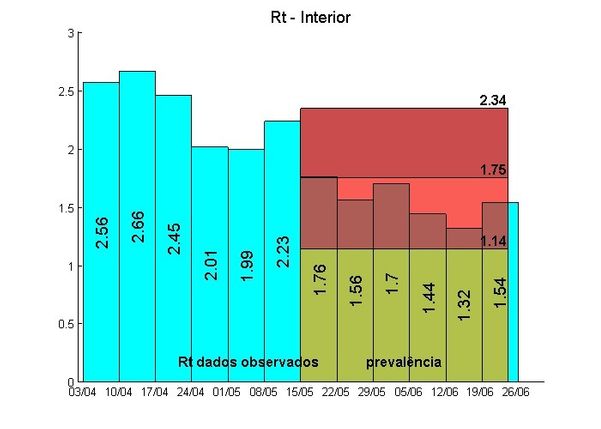 Gráfico mostra a taxa de transmissão nos municípios do interior do ES