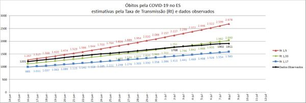 Gráfico indica o número de mortes estimado e o total observado a partir da taxa de transmissão da Covid-19
