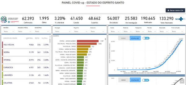 Painel Covid-19, do governo do Estado, mostra dados e informações osbre a pandemia no Espírito Santo