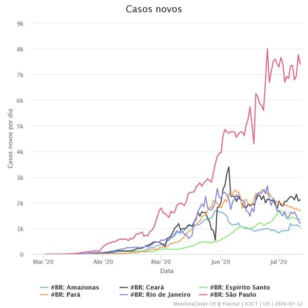 Casos novos de coronavírus
