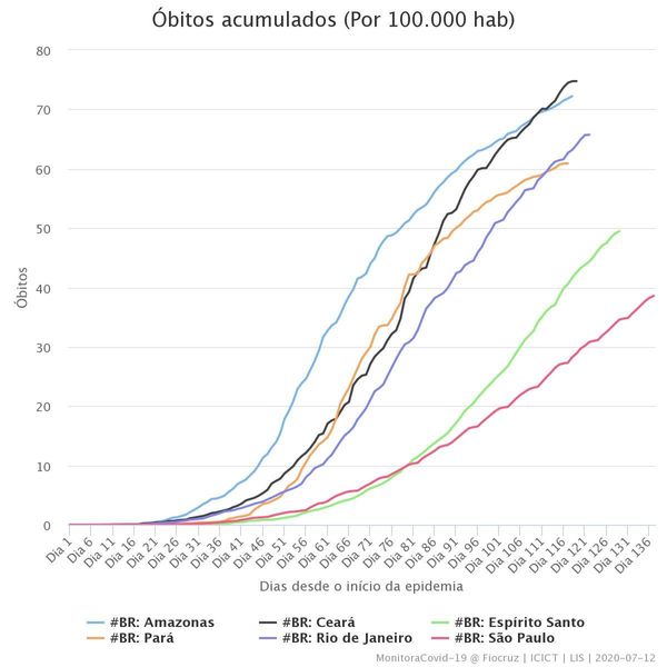 Taxa de óbitos acumulados de coronavírus