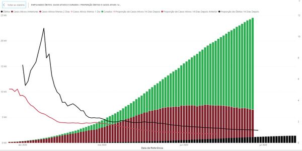 Gráfico demonstra maior proporção no número de curados em comparação aos casos ativos de Covid-19 na Grande Vitória