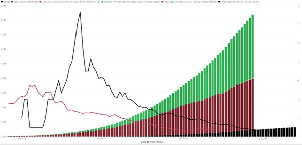Gráfico indica redução no ritmo de crescimento dos casos ativos fora da região metropolitana