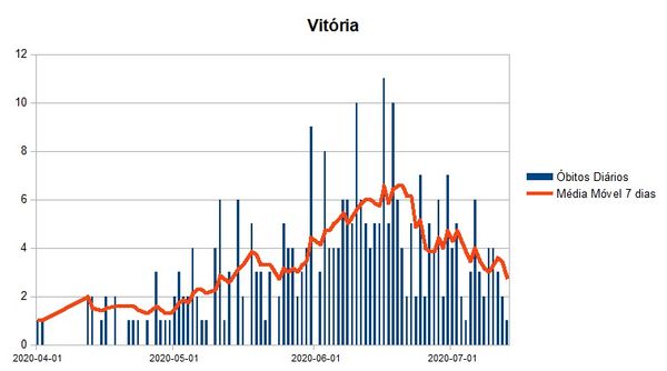 Gráfico mostra a média móvel de mortes em Vitória em períodos até o último final de semana