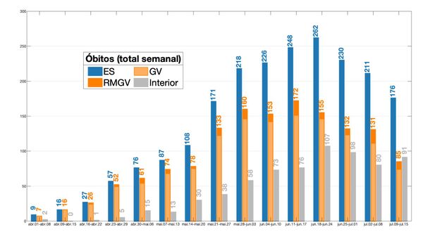 Crescimento do número de mortes é acompanhado por semana epidemiológica