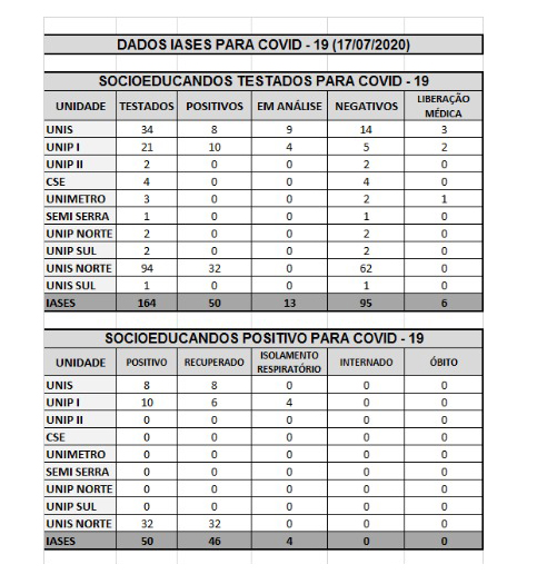 Testagem nas unidades de internação do Iases