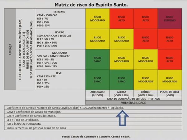 Cenário deixou de ser crítico, mas continua em alerta