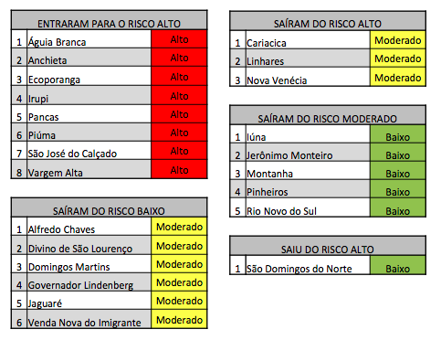 Painel indica mudanças no Mapa de Risco para a Covid-19 no ES