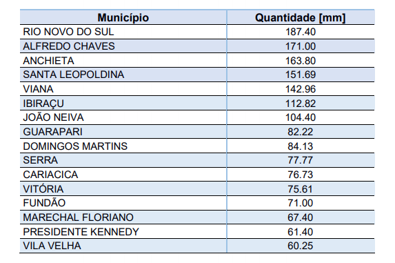 A Defesa Civil divulgou o ranking dos municípios com o maior acúmulo de chuva entre as 17h desta quinta (30) e as 17h desta sexta-feira (31)