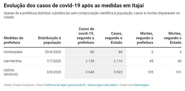 Evolução casos de Covid-19 em Itajaí