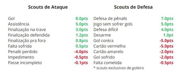 Scouts Cartola FC