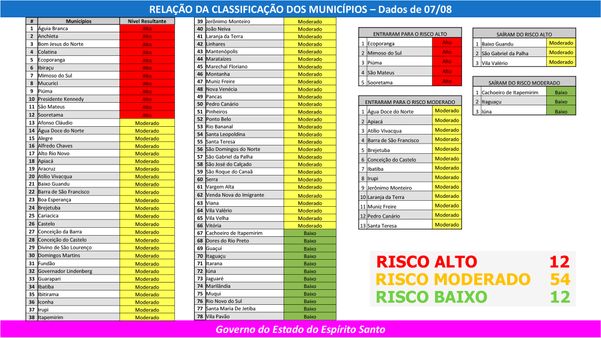 Lista dos municípios conforme a classificação de risco