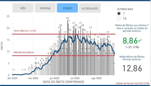 Gráfico que representa a queda da média móvel de mortes por coronavírus no interior do Estado