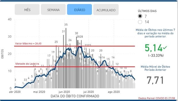 Gráfico que representa a queda da média móvel de mortes por coronavírus na Grande Vitória