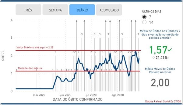 Gráfico que representa o aumento da média móvel de mortes por coronavírus na microrregião Nordeste do Estado