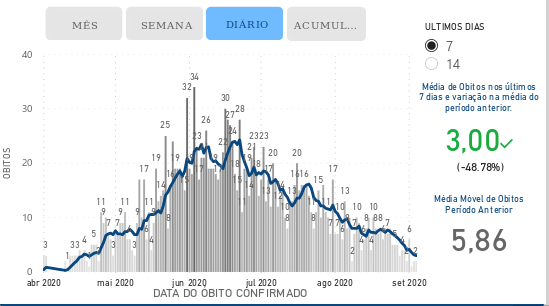 As imagens mostram gráficos acerca do avanço do coronavírus no Espírito Santo