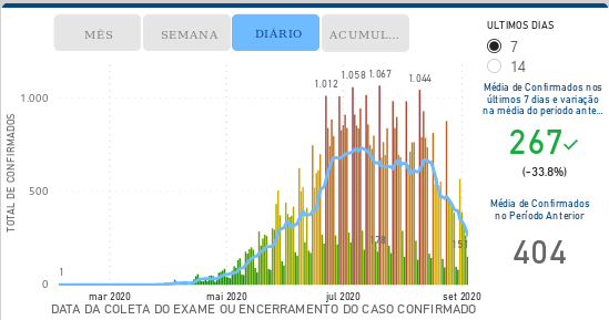 As imagens mostram gráficos acerca do avanço do coronavírus no Espírito Santo