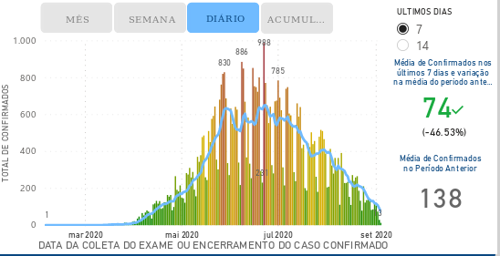 As imagens mostram gráficos acerca do avanço do coronavírus no Espírito Santo