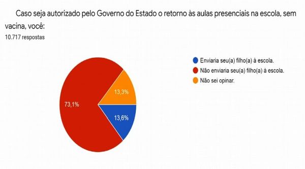 Mais de 70% dos pais se recusariam a enviar filhos para escola em Colatina