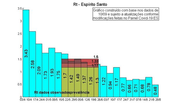 Taxa de transmissão da Covid-19 no ES