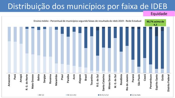 Resultado do desempenho da rede estadual nos municípios