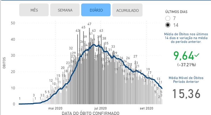 Segundo o Núcleo Interinstitucional de Estudos Epidemiológicos (NIEE), se a doença mantiver as características do momento, o Estado pode registrar média móvel abaixo de 1. Atualmente, essa média móvel de óbitos pelo coronavírus é de 8,86