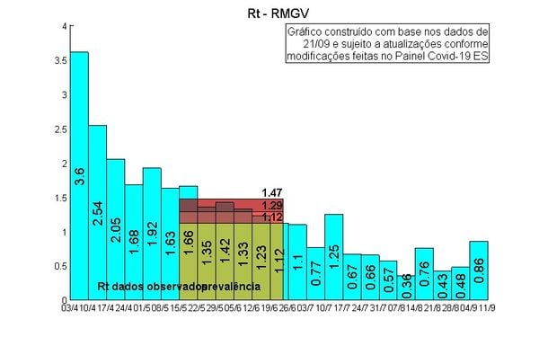 Taxa de transmissão (RT) da Covid-19 na Grande Vitória por Divulgação/NIEE