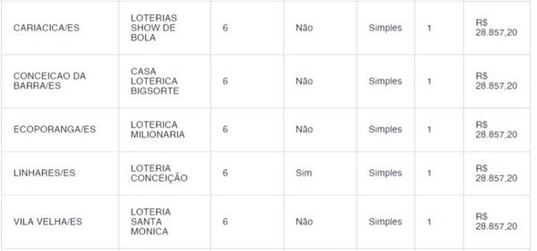 Detalhamento das apostas vencedoras no ES