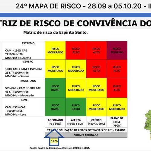 Como funciona a Matriz de Risco do ES e como ela interfere na sua vida