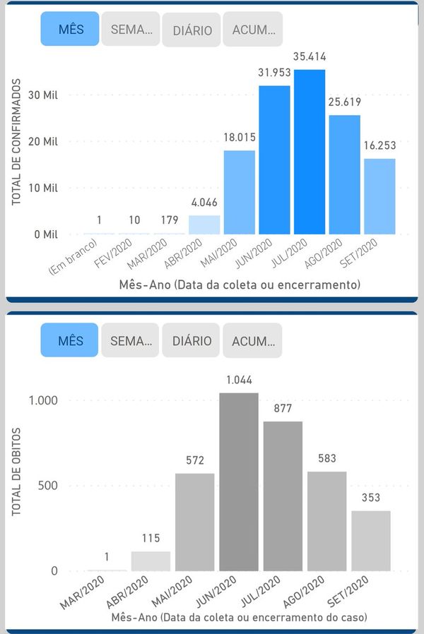 Painel Covid-19, da Sesa, aponta que houve queda de óbitos e casos acumulados em setembro