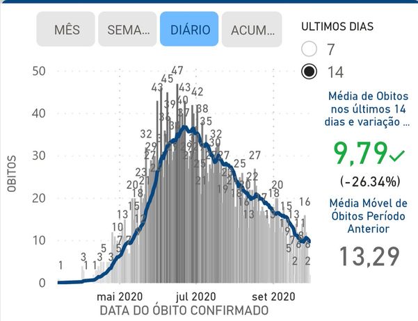 Comparação de gráfico de média móvel de óbitos diários com a ocupação/dia em UTI-COVID