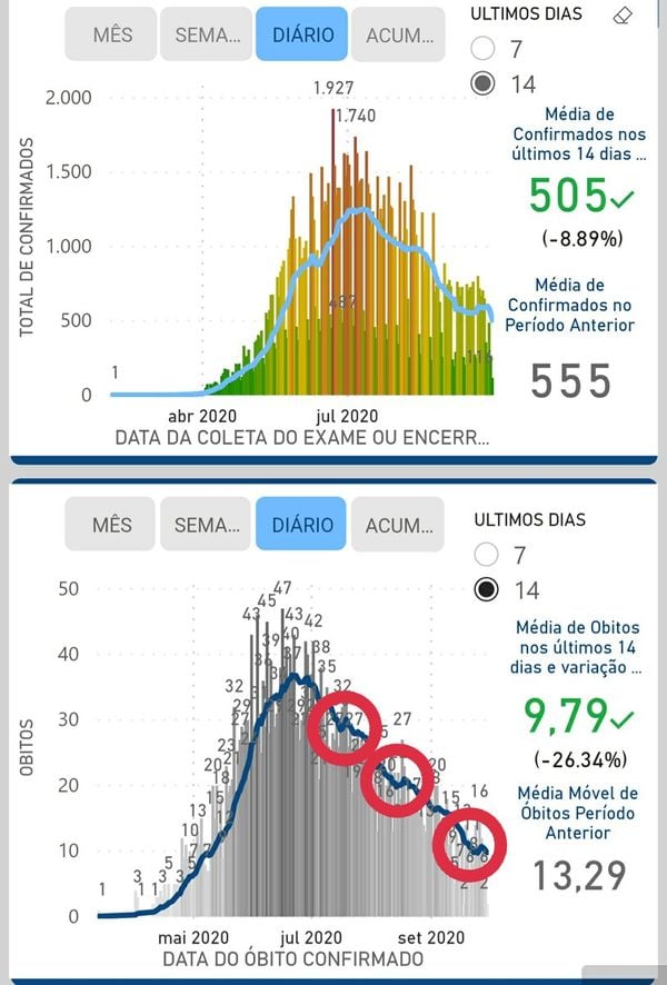 Gráfico mostra comportamento da queda de casos e óbitos