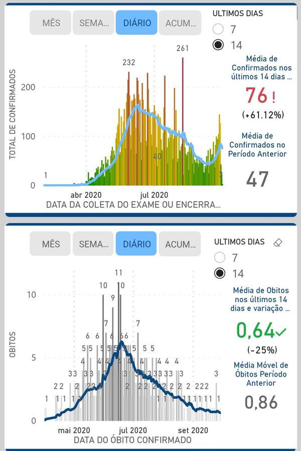 Nésio Fernandes usou Vitória como exemplo para falar do aumento explícito de casos na média móvel de 14 dias
