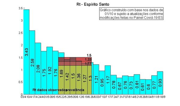 Taxa de transmissão da Grande Vitória, Estado e interior por Divulgação/NIEE