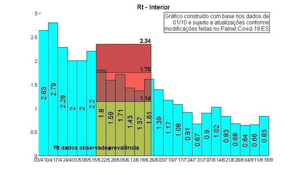 Taxa de transmissão da Grande Vitória, Estado e interior por Divulgação/NIEE