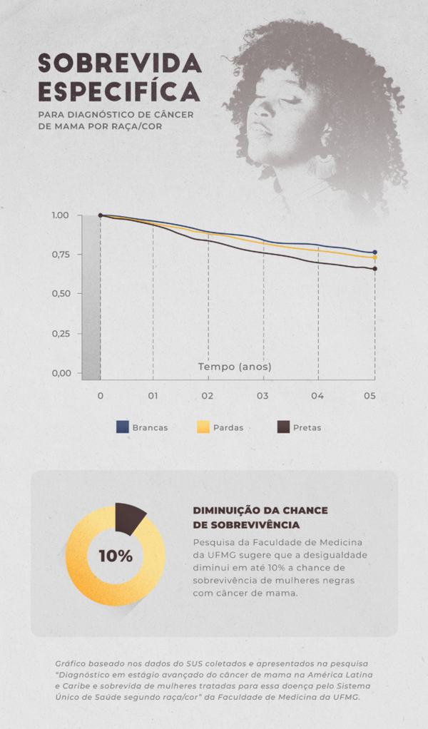 Pesquisa aponta que mulheres negras são as mais atingidas com diagnóstico tardio