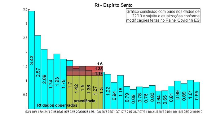 O comportamento da doença no Estado é analisado semanalmente pelo Núcleo Interinstitucional de Estudos Epidemiológicos (NIEE)