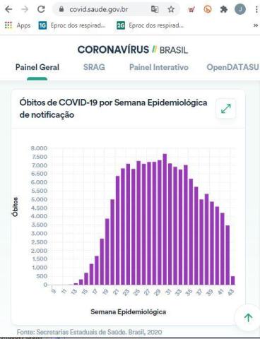Projeto Comprova: Gráficos usados em tuíte não comprovam que o Brasil está próximo de alcançar a imunidade de rebanho