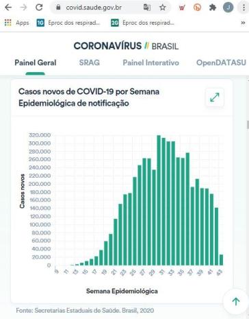 Projeto Comprova: Gráficos usados em tuíte não comprovam que o Brasil está próximo de alcançar a imunidade de rebanho