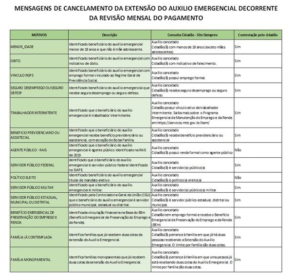 Tabela com as regras da extensão do auxílio emergencial