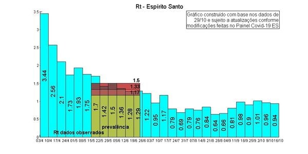 Taxa de transmissão do coronavírus no Espírito Santo