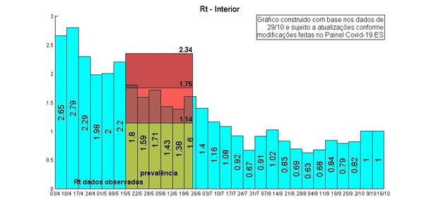 Taxa de transmissão do coronavírus no interior