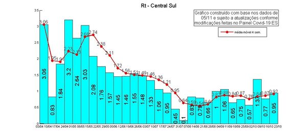 Taxa de Transmissão do novo coronavírus