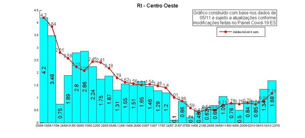 Taxa de Transmissão do novo coronavírus