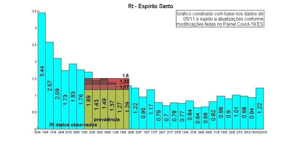 Gráfico com aumento da taxa de transmissão do novo coronavírus
